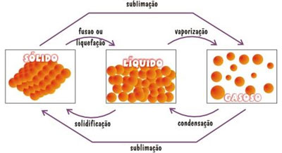 mudanças de estado físico