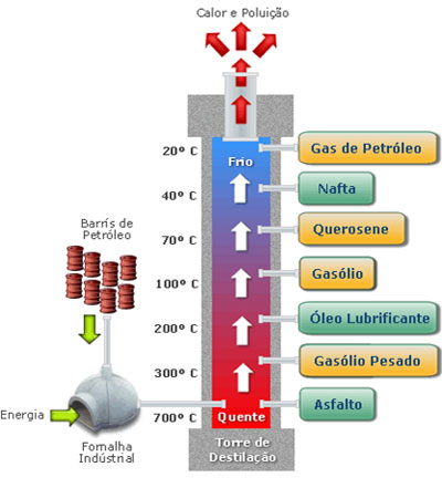 torre de destilação