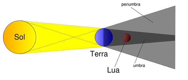 explicação de um eclipse lunar