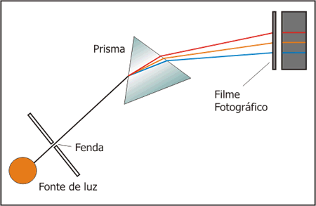 separação da luz branca nas suas cores