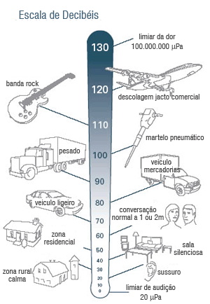 escala de Decibéis