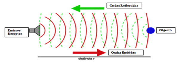 funcionamento do Sonar