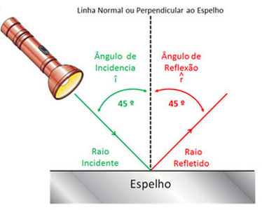 leis da reflexão