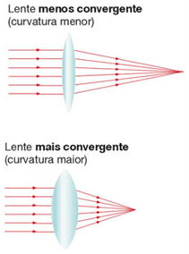 Lentes convergentes