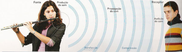 produção propagação e receção do som