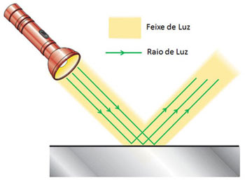 reflexão da luz