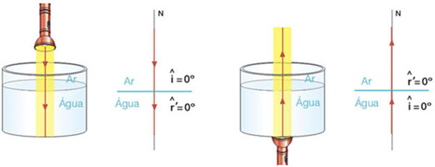 Refração da luz com incidência perpendicular