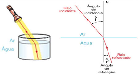 refração da luz do ar para a água