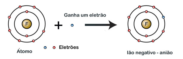 Formação de um ião negativo