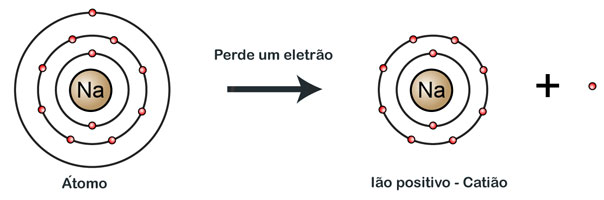 Formação de um ião positivo