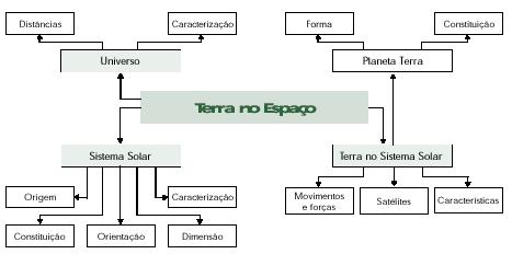 Esquema organizador do tema “Terra no espaço”