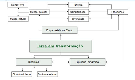 Esquema organizador do tema “Terra em transformação”