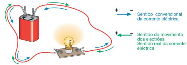 Sentido real e convencional da corrente elétrica