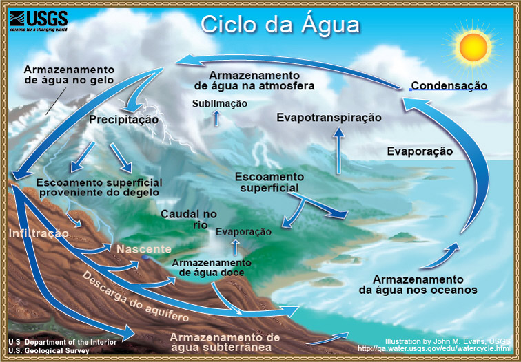 ciclo da água