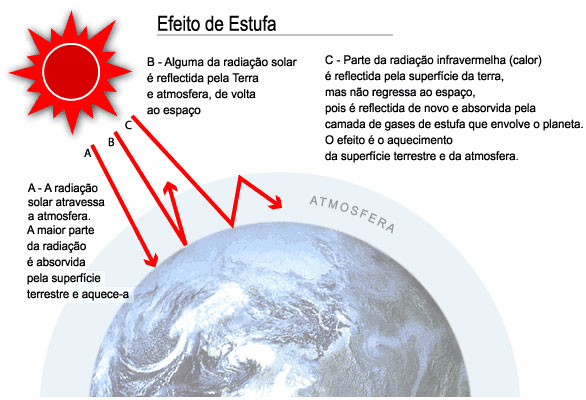 Explicação do efeito de estufa